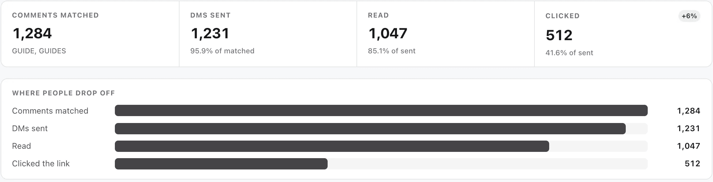 A DM Flow's results: comments matched, DMs sent, read and clicked, and where people drop off. (Placeholder)